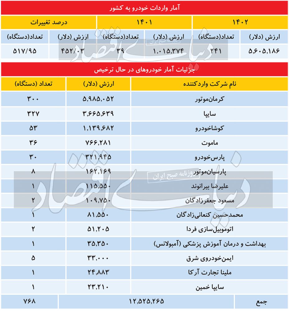 آمار عجیب از واردات خودرو به کشور