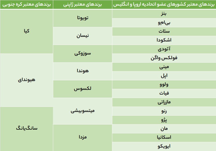 لیست برندهای مجاز خودرو برای واردات به کشور