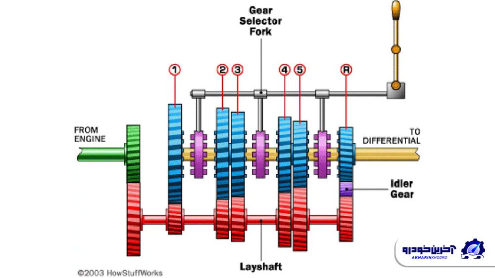 گیربکس دستی چیست و چگونه عمل می کند؟ + تاریخچه