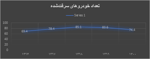 تعداد خودروهای سرقتی