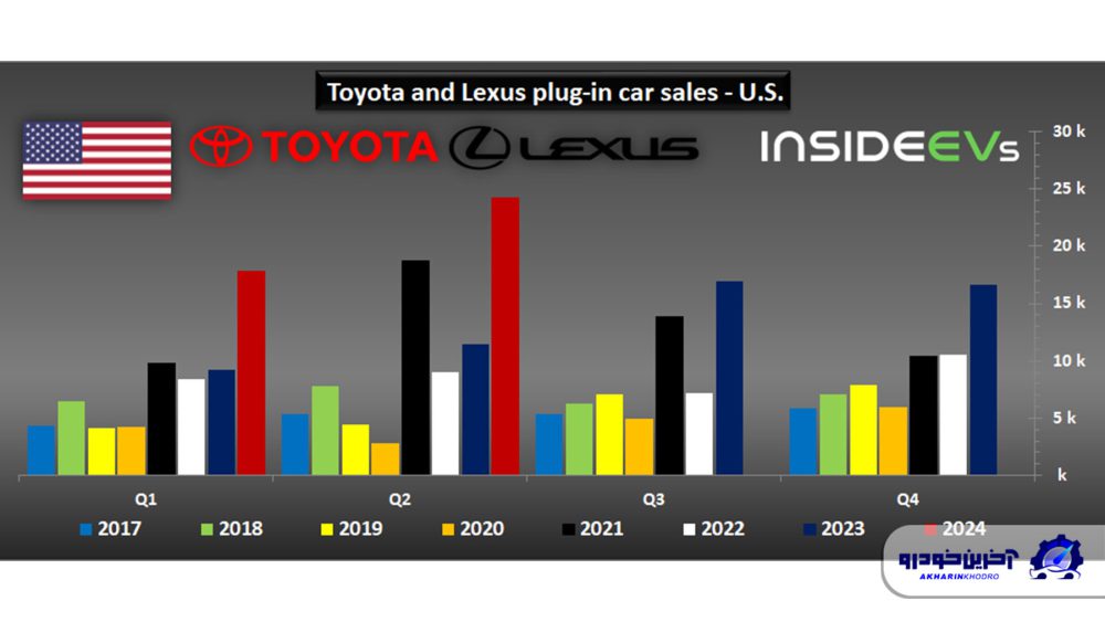 افزایش چشمگیر فروش مدل‌های هیبریدی و برقی تویوتا در آمریکا