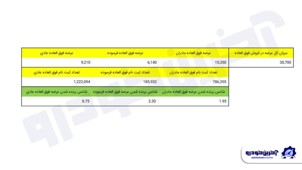 شانس برنده شدن در قرعه کشی ایران خودرو چقدر است؟ + آمار