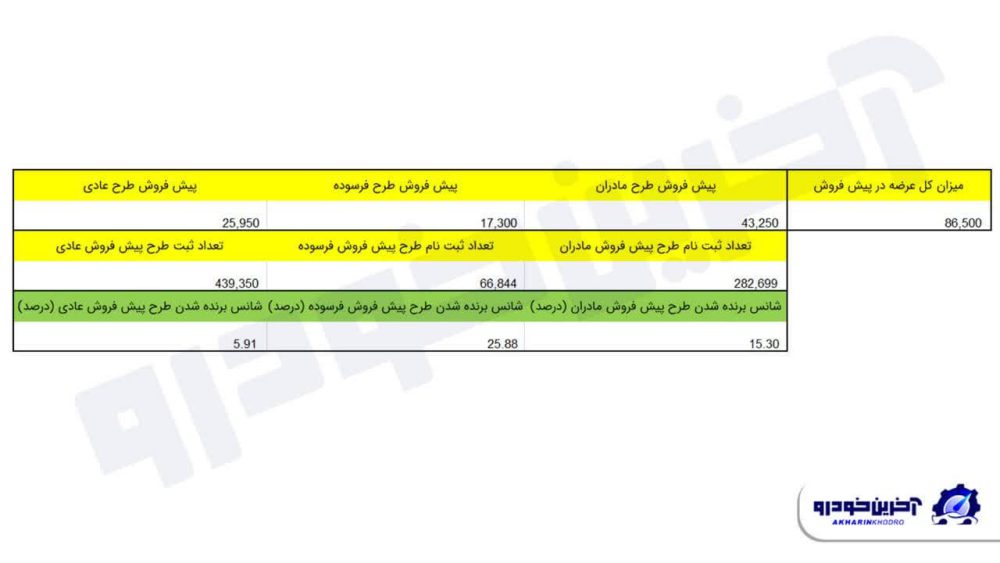 شانس برنده شدن در قرعه کشی ایران خودرو چقدر است؟ + آمار