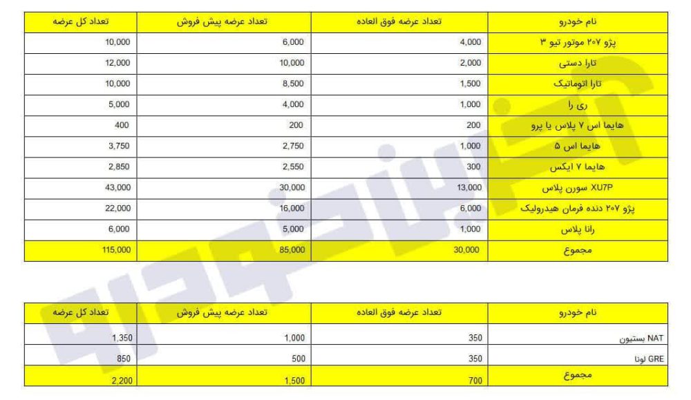 شانس برنده شدن در قرعه کشی ایران خودرو چقدر است؟ + آمار