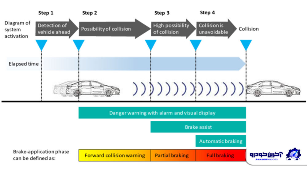 ترمز اتوماتیک اضطراری (AEB) ؛ ترمز بدونه فشار پدال