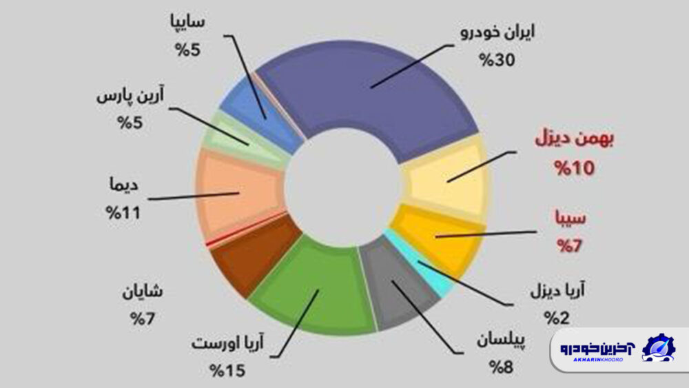 رشد ۱۱ درصدی سهم گروه بهمن در بازار خودرو‌ های کشنده
