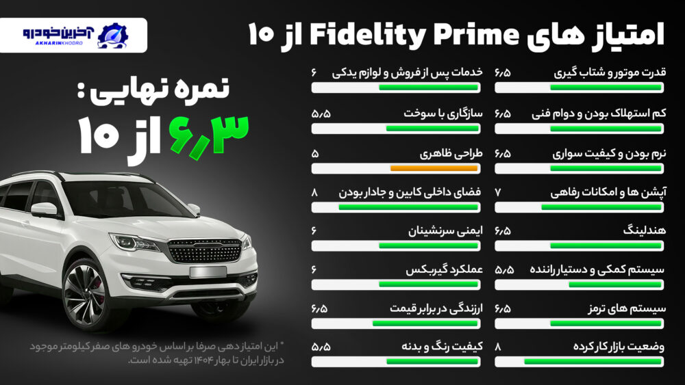 امتیاز دهی آخرین خودرو به فیدلیتی پرایم – (6.3 از 10)