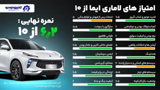 امتیاز دهی آخرین خودرو به لاماری ایما – (۶.۲ از ۱۰)