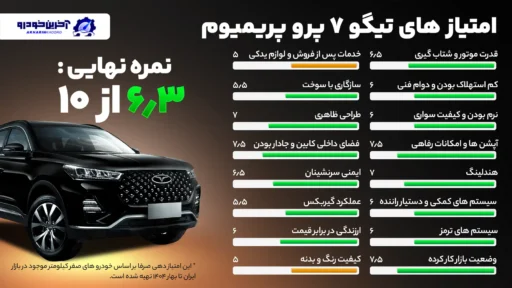 امتیازدهی آخرین خودرو به تیگو ۷ پرو پریمیوم – (۶٫۳ از ۱۰)