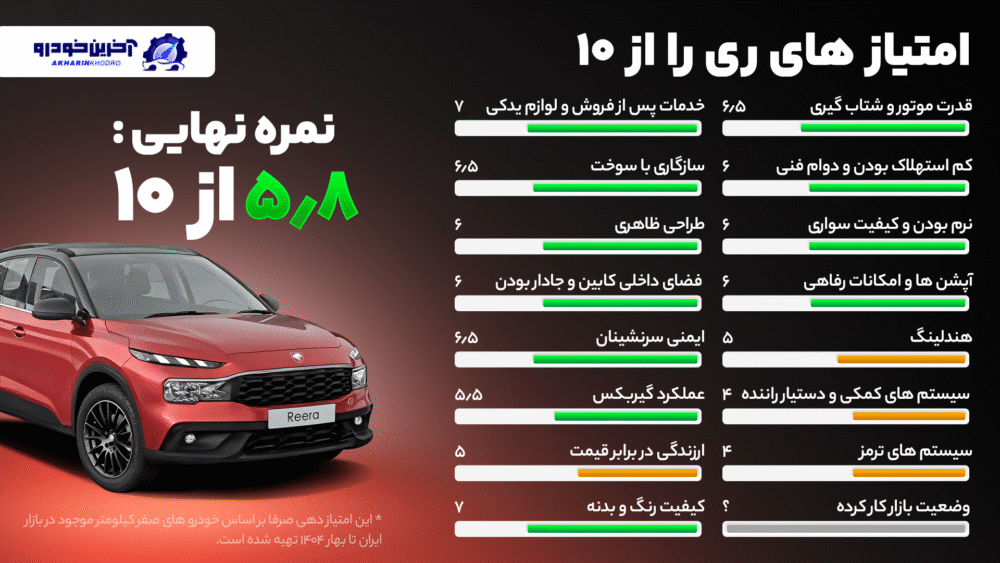 امتیاز ری را