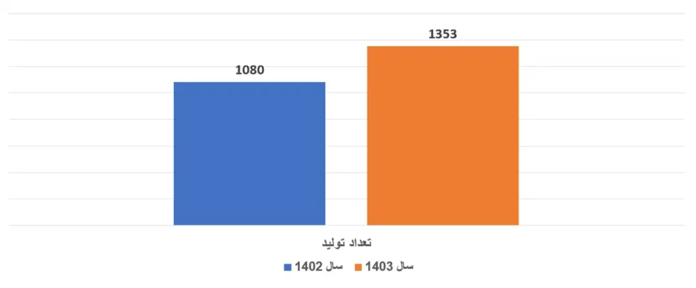 رکورد شکنی شرکت سیبا موتور در آمار تولید و فروش همگن و کسب رتبه دوم سهم بازار انواع کشنده در سال 1403