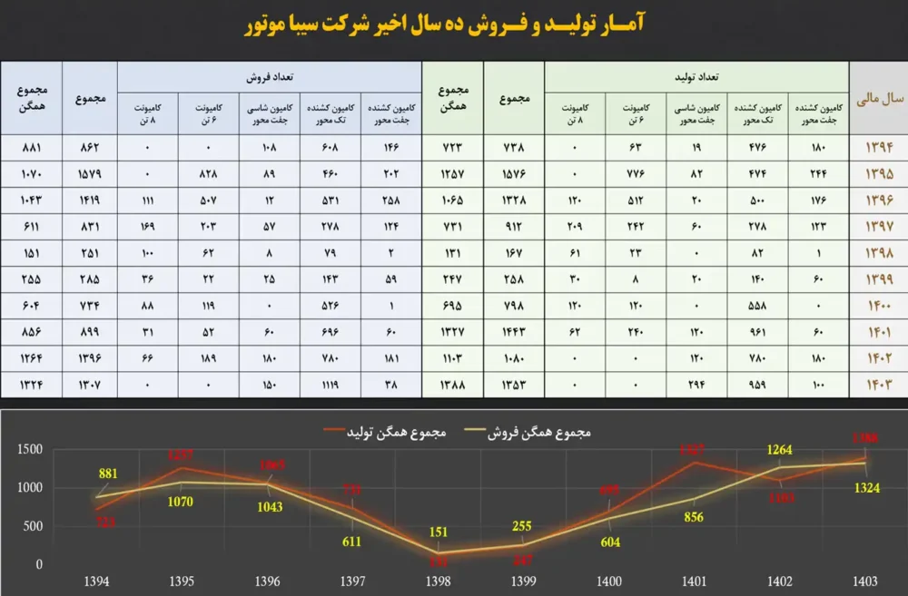رکورد شکنی شرکت سیبا موتور در آمار تولید و فروش همگن و کسب رتبه دوم سهم بازار انواع کشنده در سال 1403