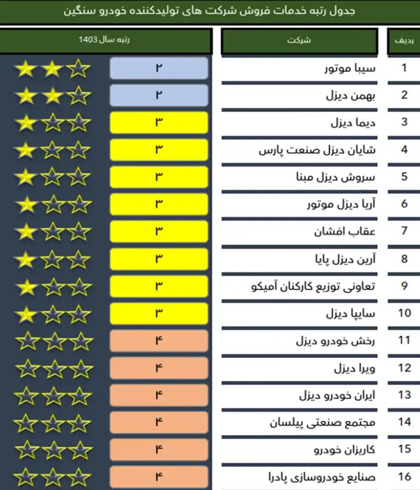 رکورد شکنی شرکت سیبا موتور در آمار تولید و فروش همگن و کسب رتبه دوم سهم بازار انواع کشنده در سال 1403
