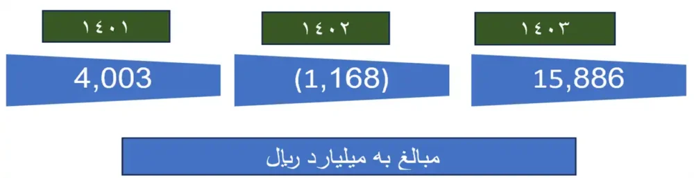 رکورد شکنی شرکت سیبا موتور در آمار تولید و فروش همگن و کسب رتبه دوم سهم بازار انواع کشنده در سال 1403
