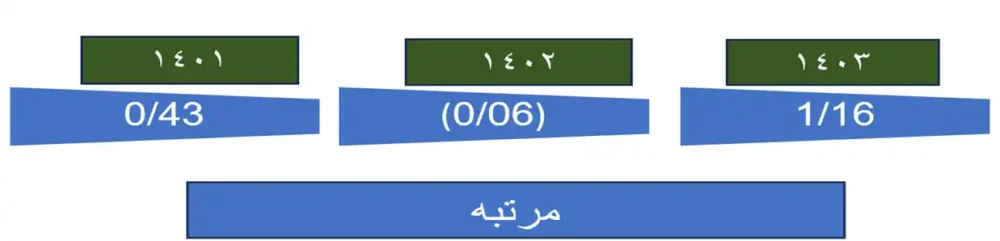 رکورد شکنی شرکت سیبا موتور در آمار تولید و فروش همگن