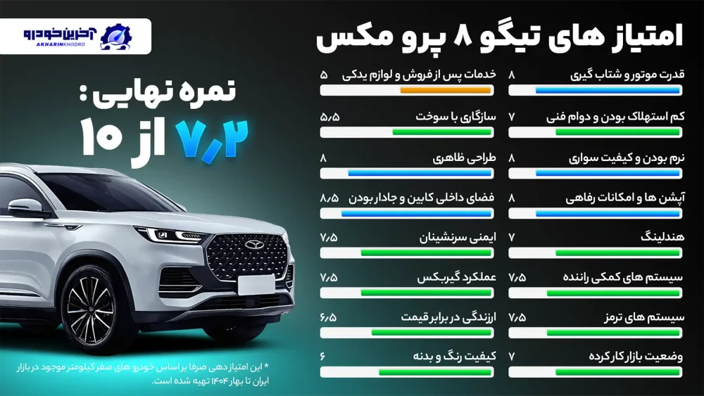 امتیازدهی آخرین خودرو به تیگو 8 پرومکس