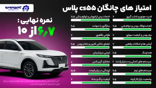 امتیاز دهی آخرین خودرو به چانگان CS55 پلاس -امتیاز نهایی ۶.۷ از ۱۰