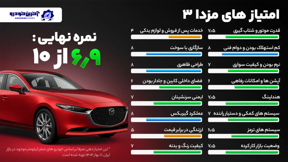امتیازدهی آخرین خودرو به مزدا ۳ - (۶.۹ از ۱۰)