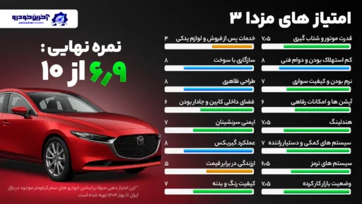 امتیازدهی آخرین خودرو به مزدا ۳  -  (۶.۹ از ۱۰)