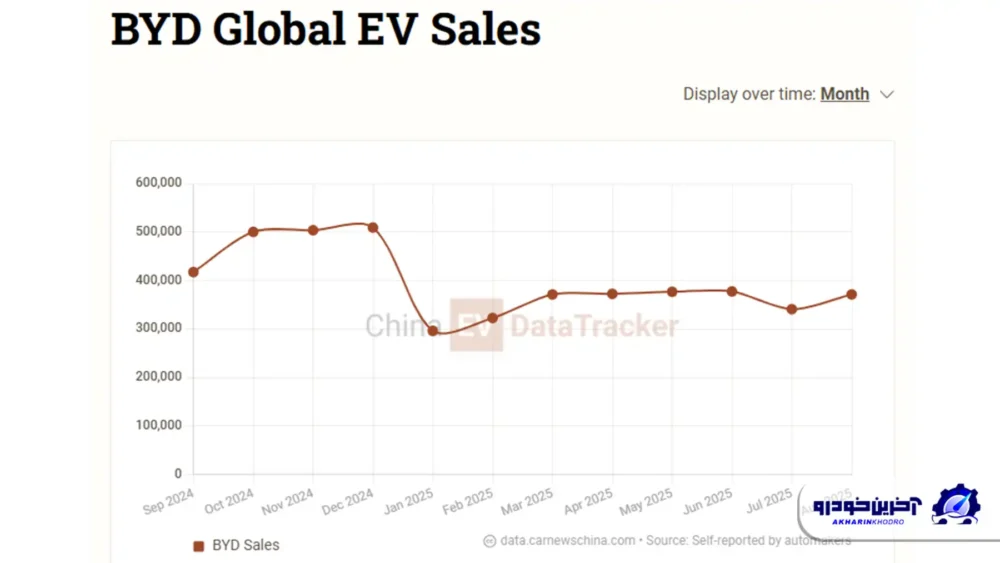 سیگنال منفی از خودروساز بزرگ چینی؛ وارن بافت دیگر جزو سهامداران بی وای دی نیست