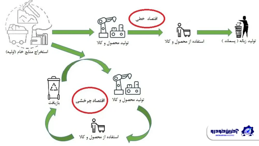 اقتصاد چرخشی در صنعت خودرو؛ از بازیافت تا بازتولید