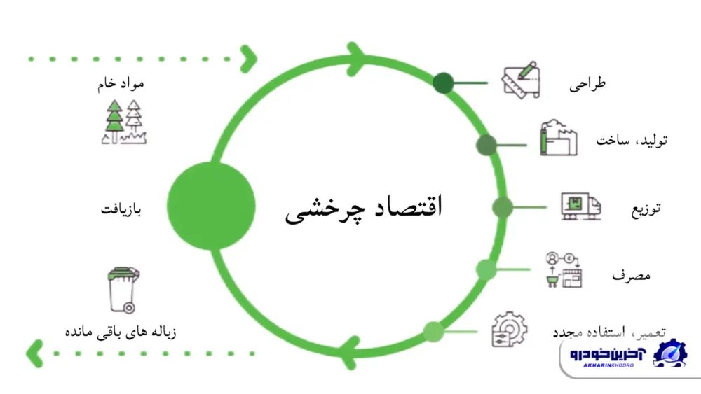 اقتصاد چرخشی در صنعت خودرو؛ از بازیافت تا بازتولید