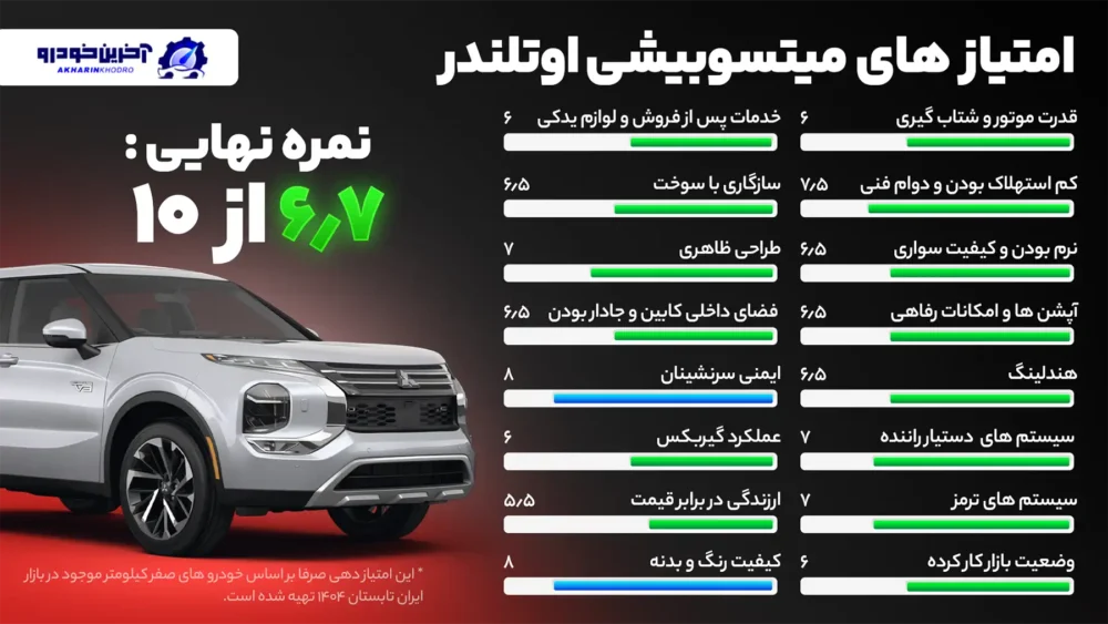 امتیاز دهی آخرین خودرو به میتسوبیشی اوتلندر  -امتیاز نهایی ۶.۷ از ۱۰