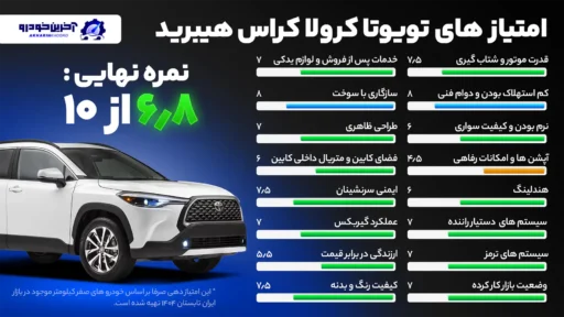 امتیازدهی آخرین خودرو به تویوتا کرولا کراس هیبرید - امتیاز نهایی ۶.۸ از ۱۰