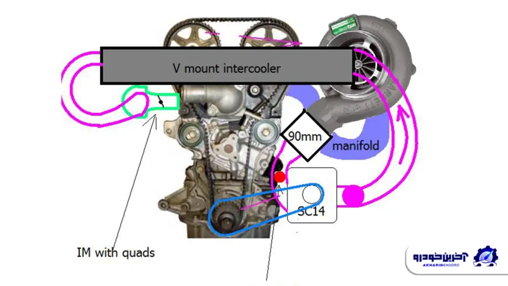 ترکیب توربوشارژ و سوپر شارژ ؛ شاهکار مهندسی برای دستیابی به قدرت بیوقفه