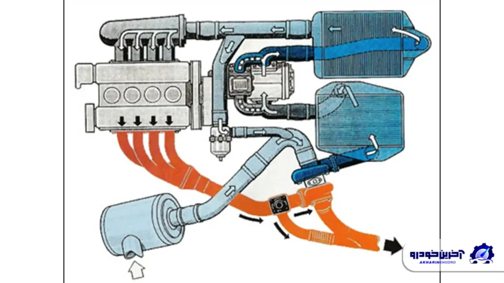 ترکیب توربوشارژ و سوپر شارژ ؛ شاهکار مهندسی برای دستیابی به قدرت بیوقفه