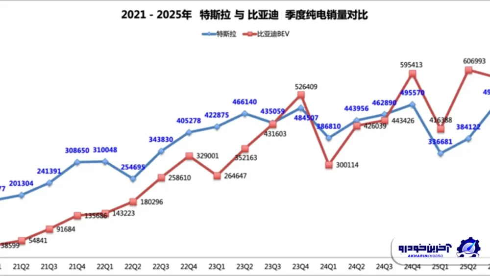 شکست تسلا توسط بی وای دی در بازار جهانی خودروهای برقی