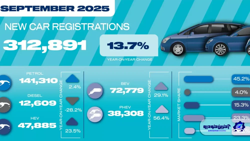 رکوردشکنی خودروهای برقی در بریتانیا؛ سهم مدلهای چینی روز به روز بیشتر میشود
