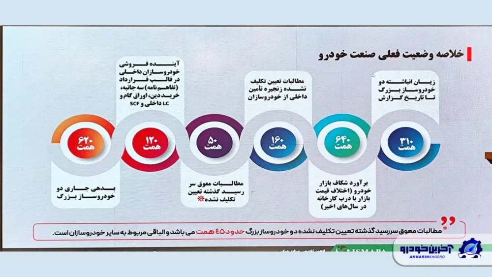 هشدار قطعهسازان به بانک مرکزی و 30 نهاد مرتبط با خودروسازی
