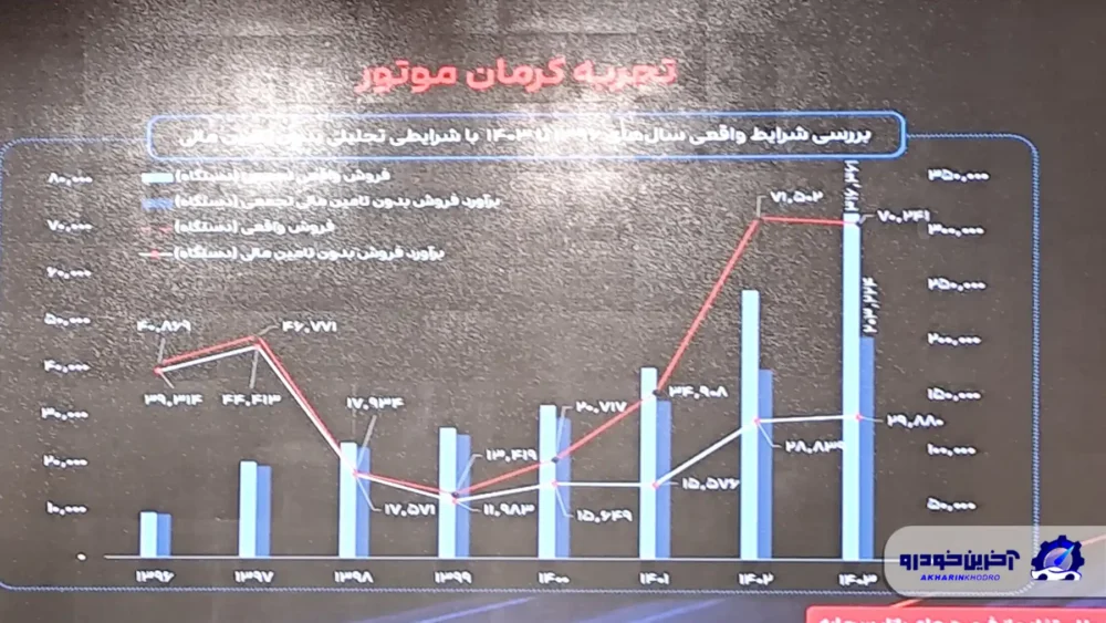 بازار سرمایه؛ موتور دوم حرکت کرمان موتور