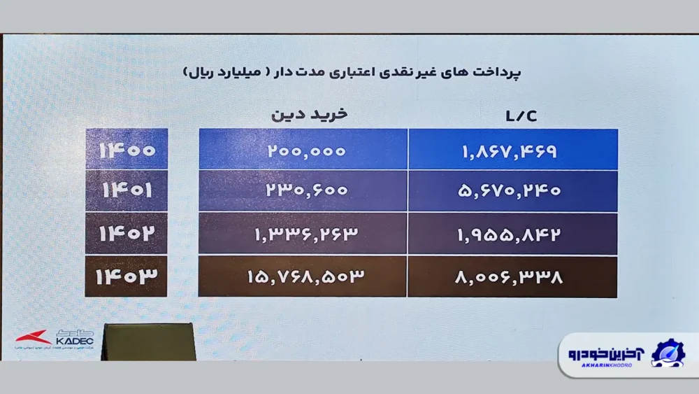 تداوم تولید کرمان موتور در سایه بحران نقدینگی