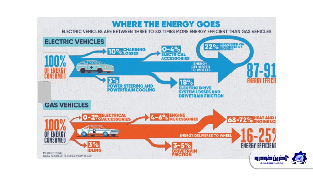 رانندگی با یک پدال (one pedal Driving) چیست؟