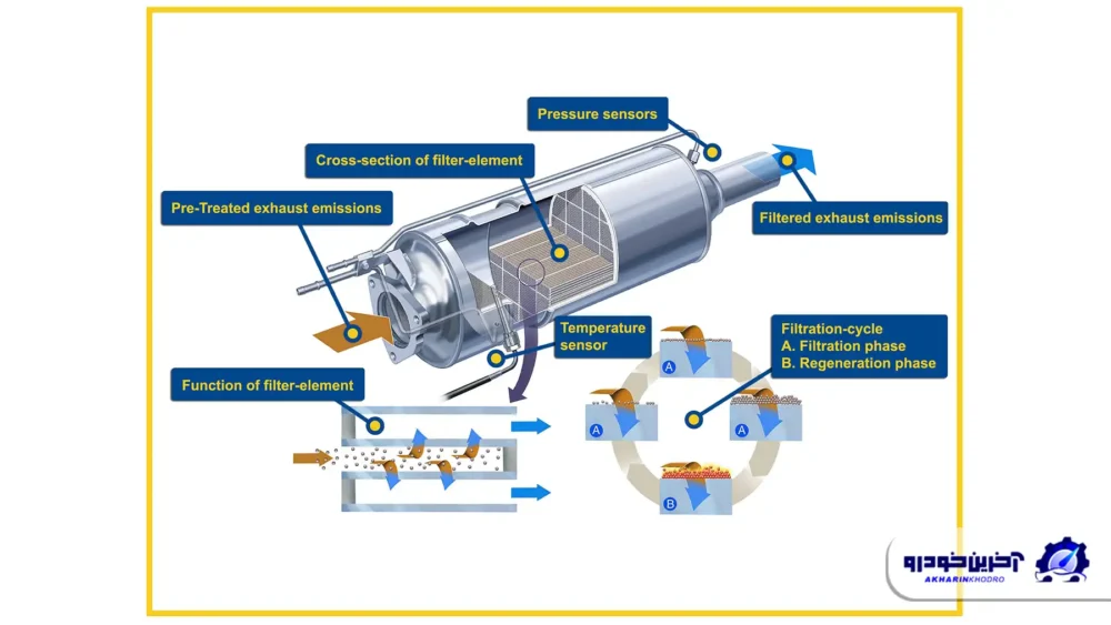قوانین جدید آلایندگی و انقلاب در طراحی موتور و اگزوز