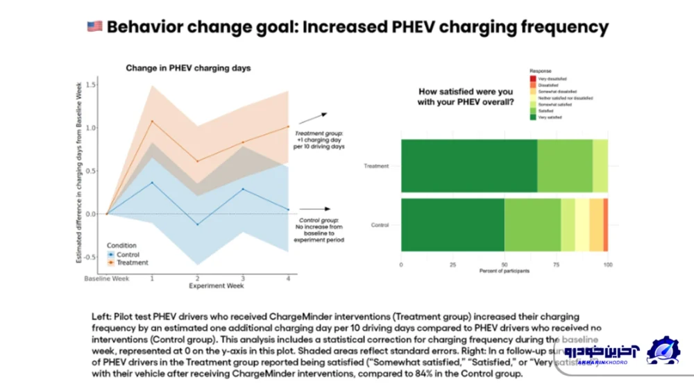 پاداش برای شارژ ! تویوتا با اپلیکیشن جدیدش مالکان PHEV را غافلگیر کرد