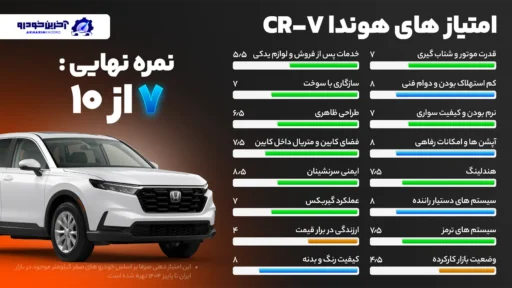 امتیاز دهی آخرین خودرو به هوندا CR-V - امتیاز نهایی 7  از 10