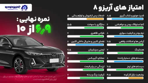 امتیاز دهی آخرین خودرو به آریزو 8 ؛ امتیاز نهایی 6.9 از 10