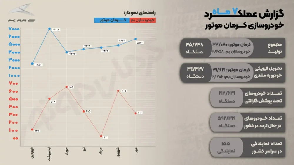 عنوان سومین خودروساز بزرگ کشور به کرمان موتور رسید