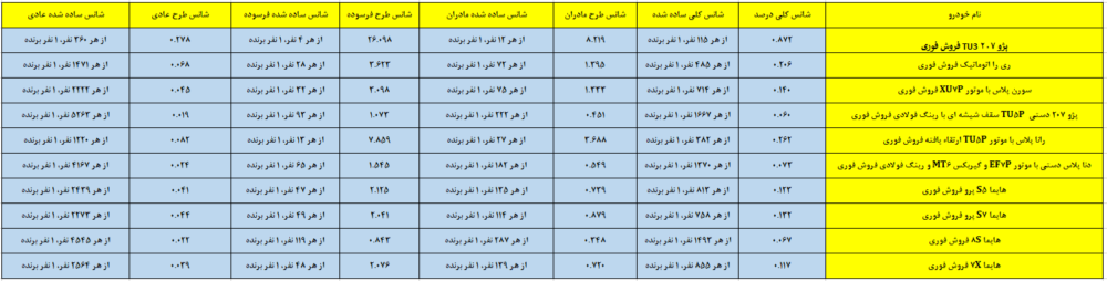 شانس برنده شدن در قرعه کشی ایران خودرو؛ از هر 331 نفر  یک نفر برنده