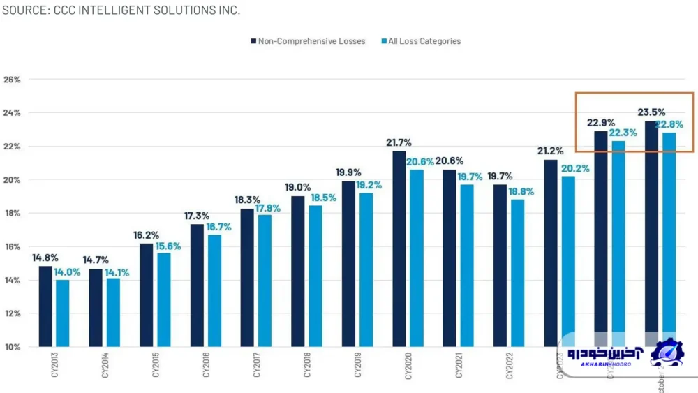 از هر چهار خودروی تصادفی حالا یکی اسقاط می‌شود؛ فناوری‌های جدید بلای جان مشتریان؟