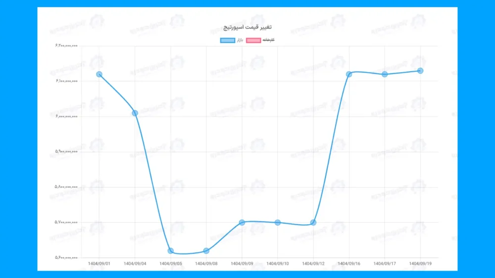 جایگاه قیمتی کیا اسپرتیج کوشا خودرو در بازار - آذر 1404