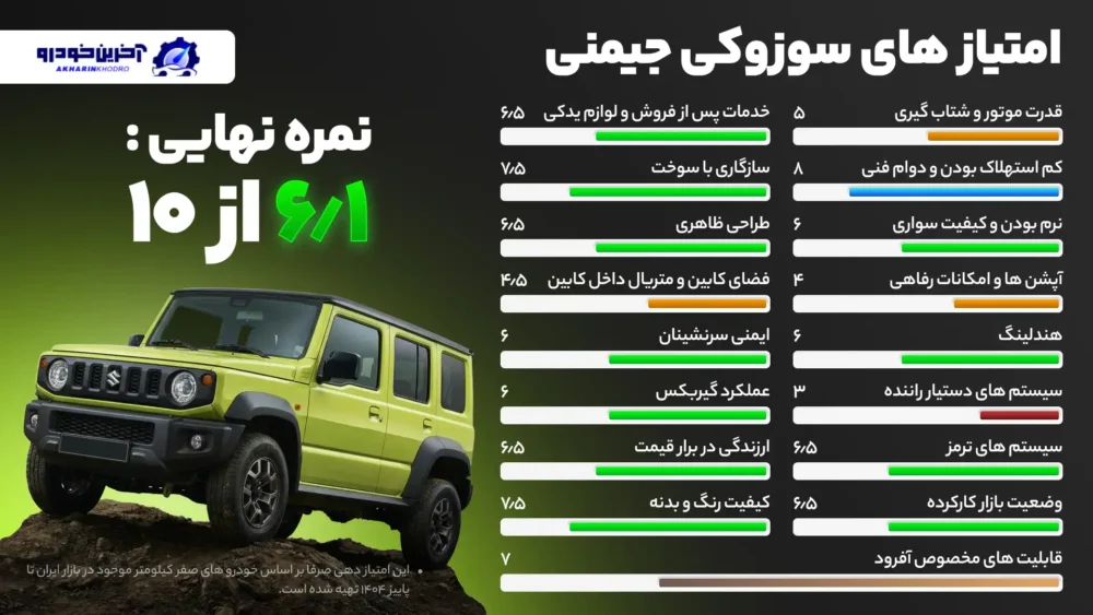 امتیازدهی مجله اینترنتی مفید به سوزوکی جیمنی -امتیاز نهایی ۶.۱ از ۱۰