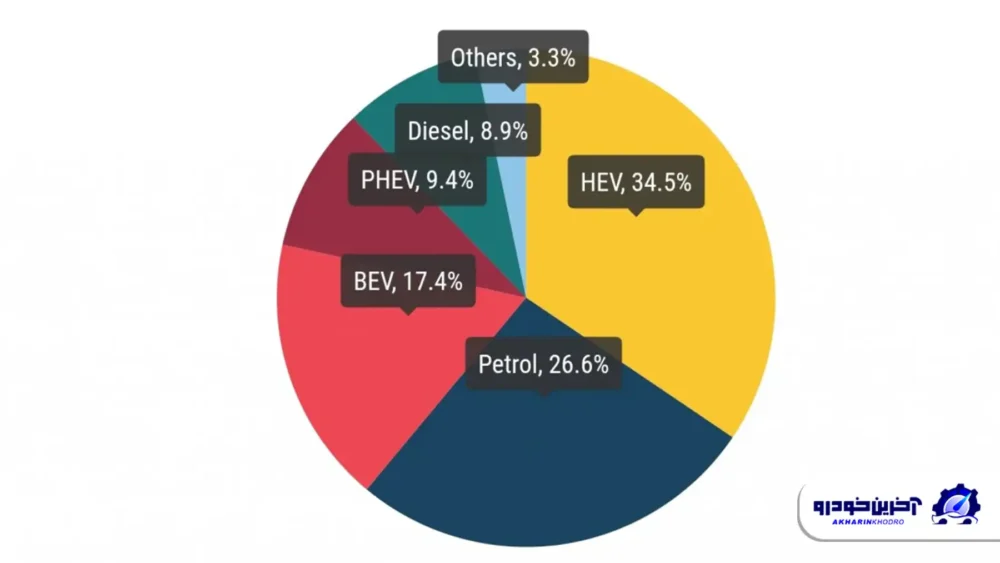 پوست اندازی بازار خودروی اروپا در سال ۲۰۲۵ ؛ افزایش خداحافظی مشتریان با مدل‌های بنزینی و دیزلی