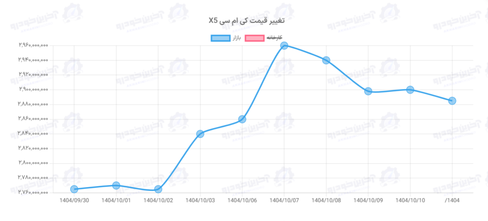 قیمت انواع شاسی بلندهای جک و کرمان موتور در بازار – 14 دی 1404