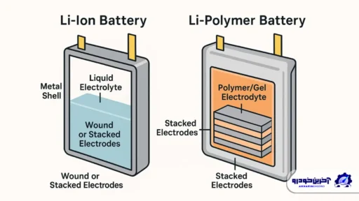 چینی‌ها از پلاستیک باتری ساختند؛ خداحافظی خودروهای برقی با فلزات کمیاب و گران؟