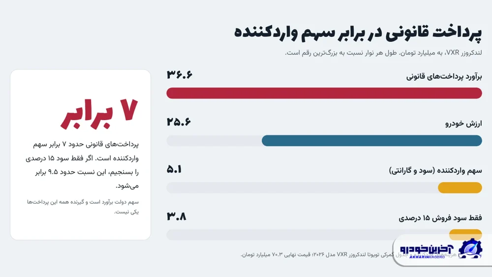لندکروزر ۷۰ میلیارد تومانی؛ سهم دولت چقدر است و سود واردکننده به کجا می رسد؟